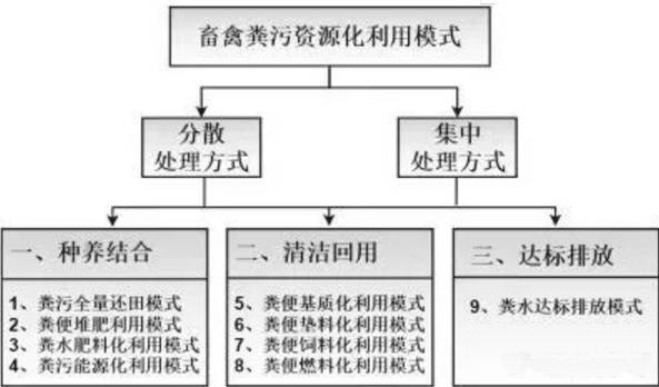 盤(pán)點(diǎn)養(yǎng)殖業(yè)的9種糞污處理方式，哪種適合您的養(yǎng)殖場(chǎng)？